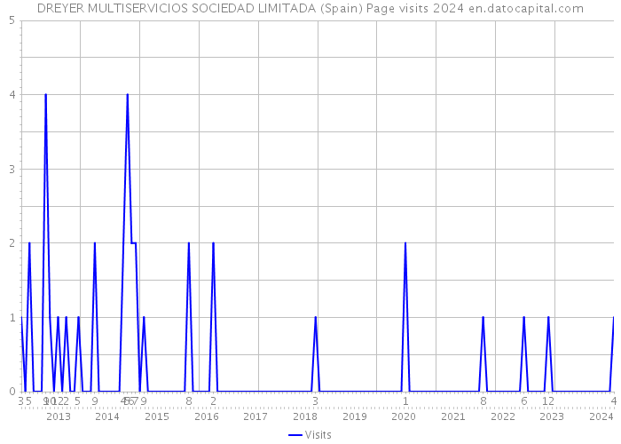 DREYER MULTISERVICIOS SOCIEDAD LIMITADA (Spain) Page visits 2024 