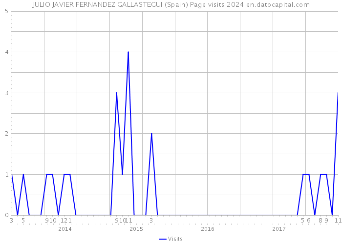 JULIO JAVIER FERNANDEZ GALLASTEGUI (Spain) Page visits 2024 