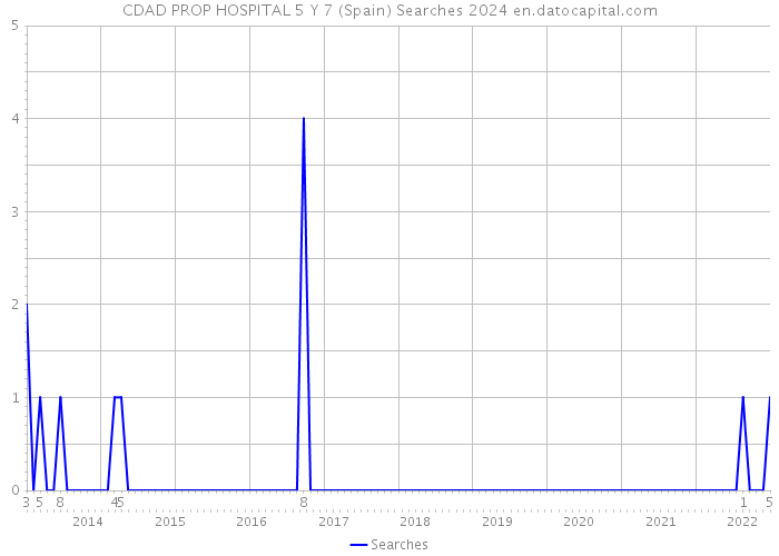 CDAD PROP HOSPITAL 5 Y 7 (Spain) Searches 2024 