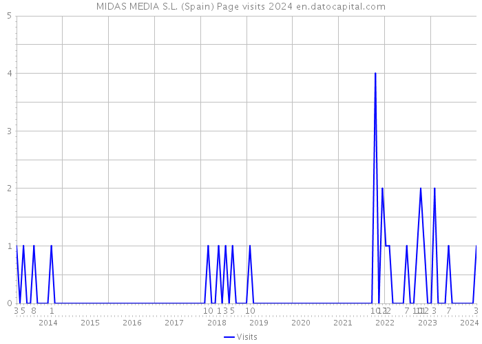 MIDAS MEDIA S.L. (Spain) Page visits 2024 