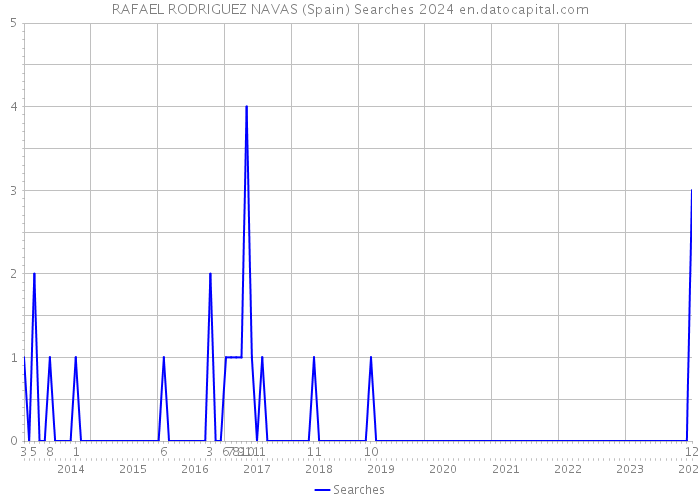 RAFAEL RODRIGUEZ NAVAS (Spain) Searches 2024 