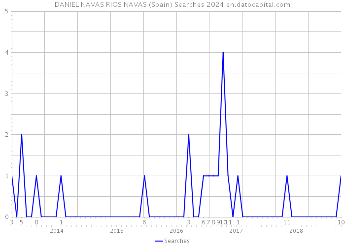 DANIEL NAVAS RIOS NAVAS (Spain) Searches 2024 