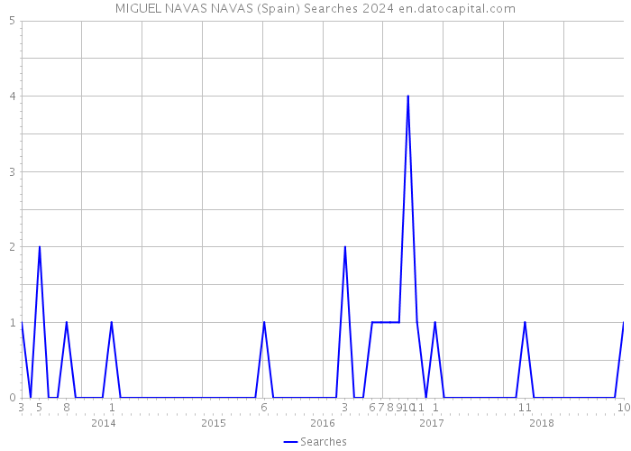 MIGUEL NAVAS NAVAS (Spain) Searches 2024 