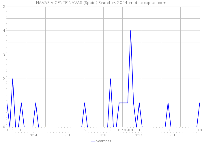 NAVAS VICENTE NAVAS (Spain) Searches 2024 