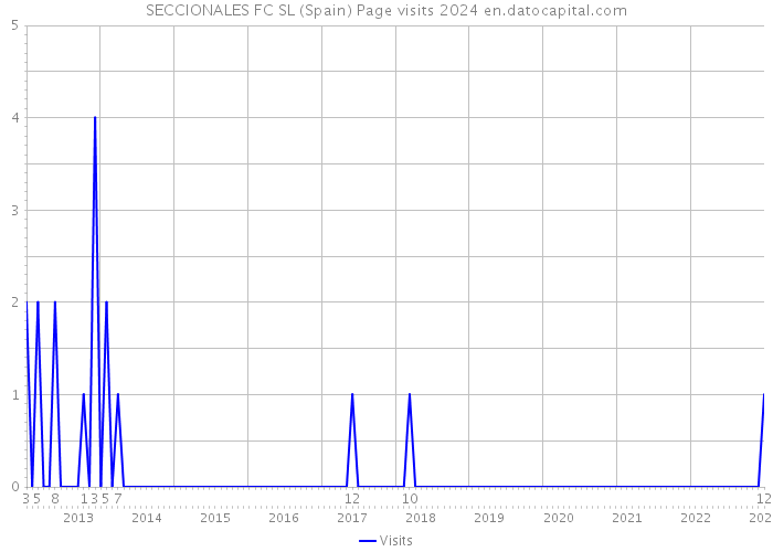 SECCIONALES FC SL (Spain) Page visits 2024 