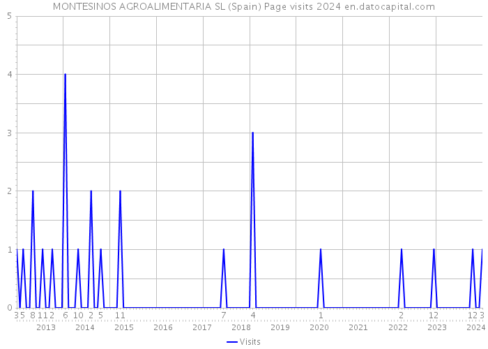 MONTESINOS AGROALIMENTARIA SL (Spain) Page visits 2024 
