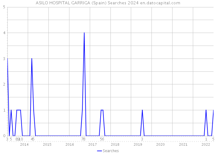 ASILO HOSPITAL GARRIGA (Spain) Searches 2024 