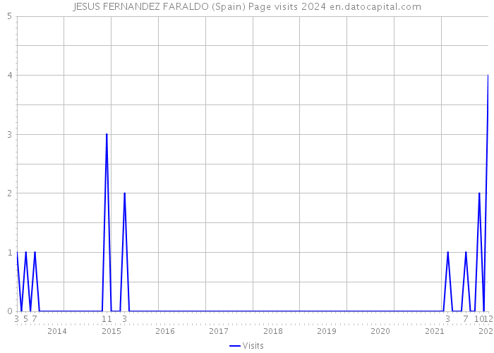 JESUS FERNANDEZ FARALDO (Spain) Page visits 2024 