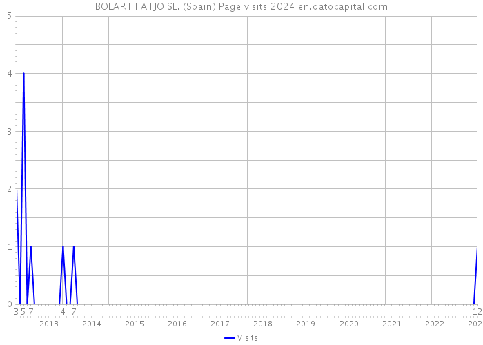 BOLART FATJO SL. (Spain) Page visits 2024 