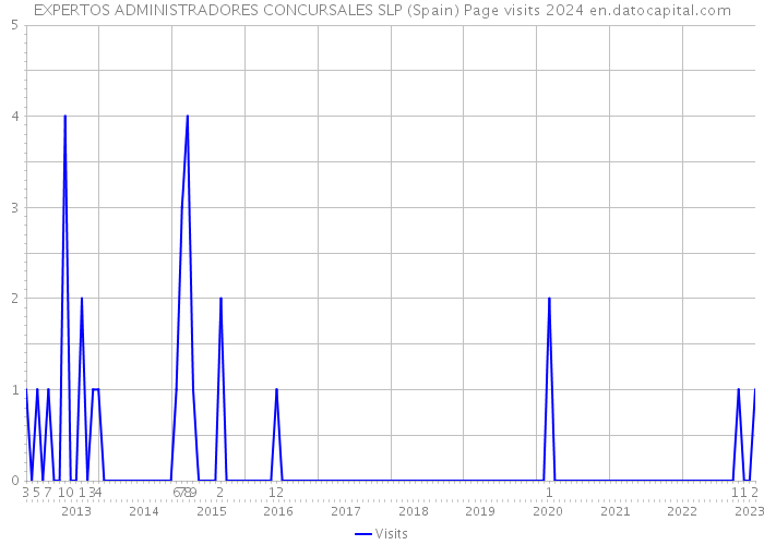 EXPERTOS ADMINISTRADORES CONCURSALES SLP (Spain) Page visits 2024 