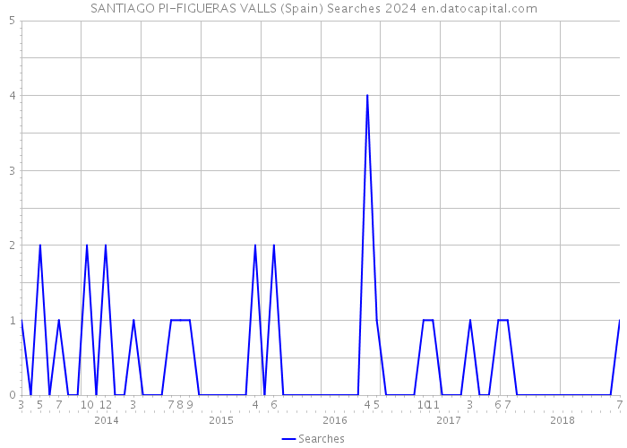 SANTIAGO PI-FIGUERAS VALLS (Spain) Searches 2024 
