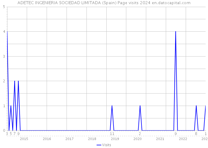 ADETEC INGENIERIA SOCIEDAD LIMITADA (Spain) Page visits 2024 