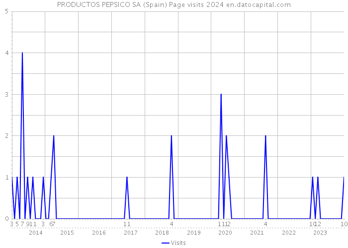 PRODUCTOS PEPSICO SA (Spain) Page visits 2024 