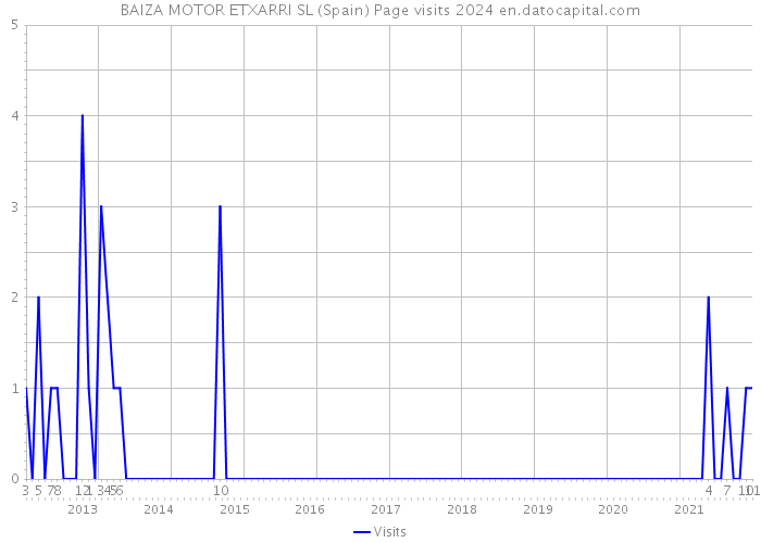 BAIZA MOTOR ETXARRI SL (Spain) Page visits 2024 