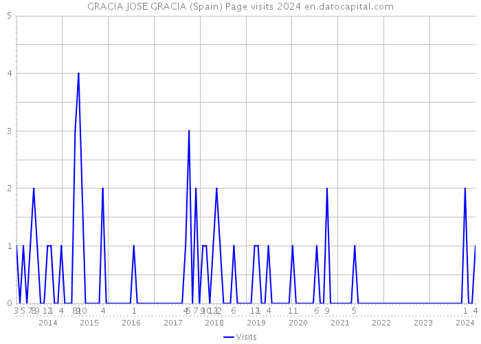 GRACIA JOSE GRACIA (Spain) Page visits 2024 
