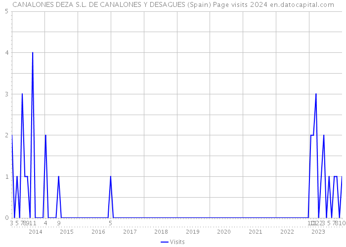 CANALONES DEZA S.L. DE CANALONES Y DESAGUES (Spain) Page visits 2024 