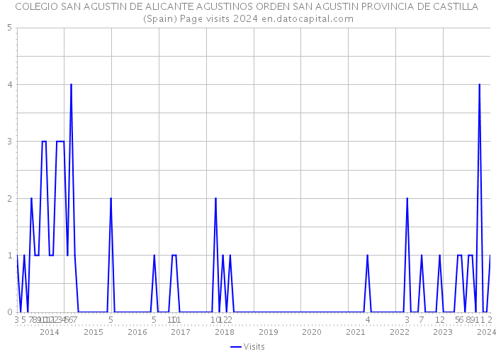 COLEGIO SAN AGUSTIN DE ALICANTE AGUSTINOS ORDEN SAN AGUSTIN PROVINCIA DE CASTILLA (Spain) Page visits 2024 