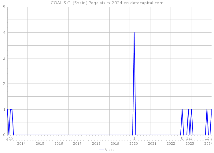 COAL S.C. (Spain) Page visits 2024 