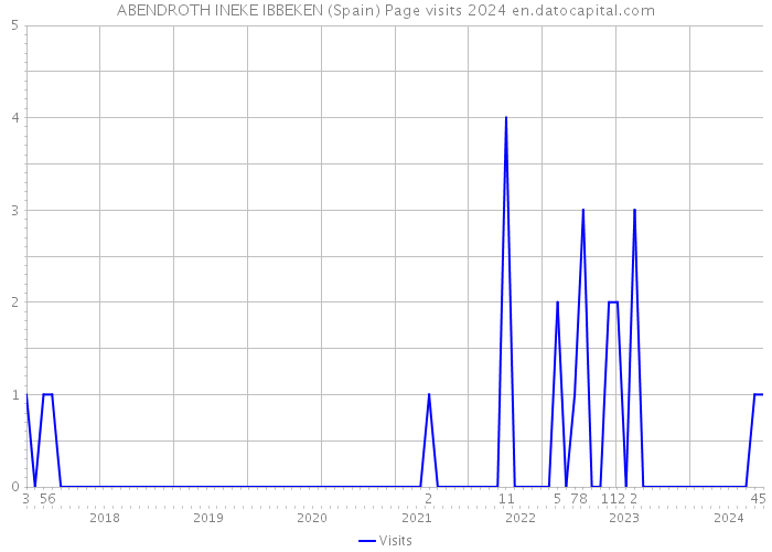 ABENDROTH INEKE IBBEKEN (Spain) Page visits 2024 