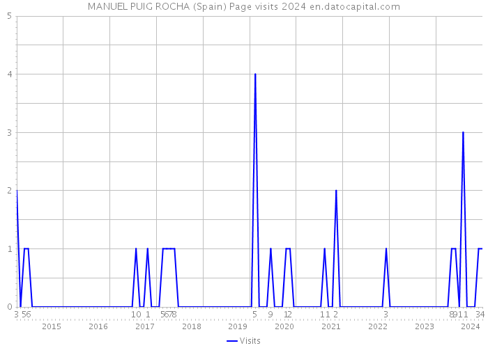 MANUEL PUIG ROCHA (Spain) Page visits 2024 