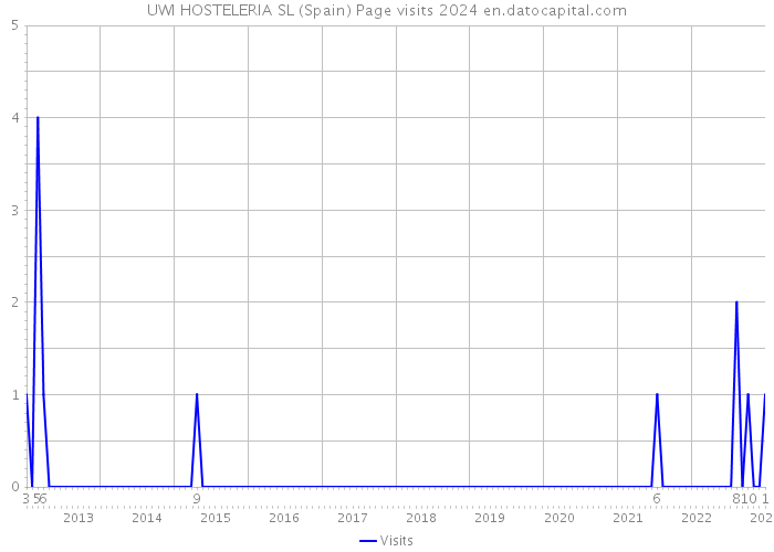 UWI HOSTELERIA SL (Spain) Page visits 2024 