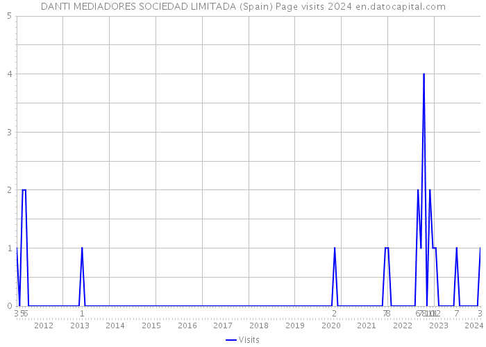 DANTI MEDIADORES SOCIEDAD LIMITADA (Spain) Page visits 2024 