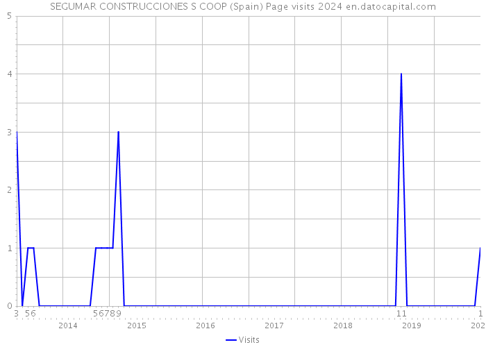 SEGUMAR CONSTRUCCIONES S COOP (Spain) Page visits 2024 