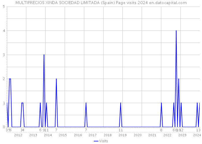MULTIPRECIOS XINDA SOCIEDAD LIMITADA (Spain) Page visits 2024 