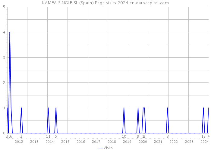 KAMEA SINGLE SL (Spain) Page visits 2024 