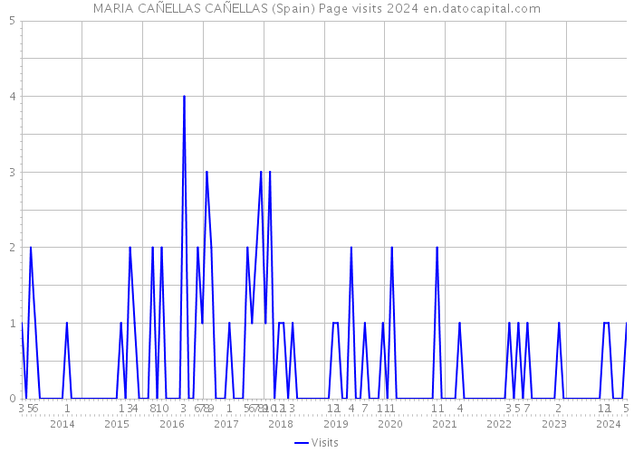 MARIA CAÑELLAS CAÑELLAS (Spain) Page visits 2024 