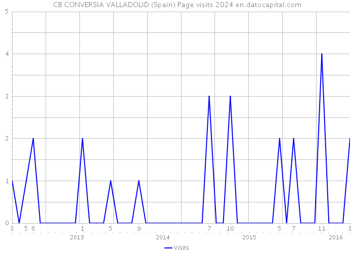 CB CONVERSIA VALLADOLID (Spain) Page visits 2024 