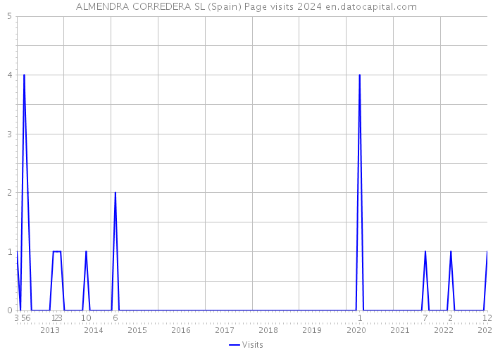 ALMENDRA CORREDERA SL (Spain) Page visits 2024 