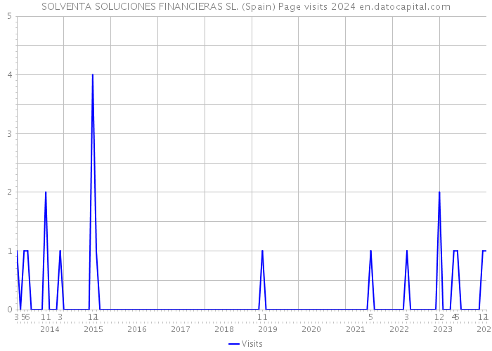 SOLVENTA SOLUCIONES FINANCIERAS SL. (Spain) Page visits 2024 