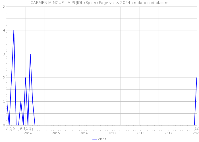 CARMEN MINGUELLA PUJOL (Spain) Page visits 2024 