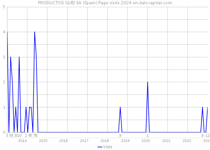 PRODUCTOS QUEI SA (Spain) Page visits 2024 