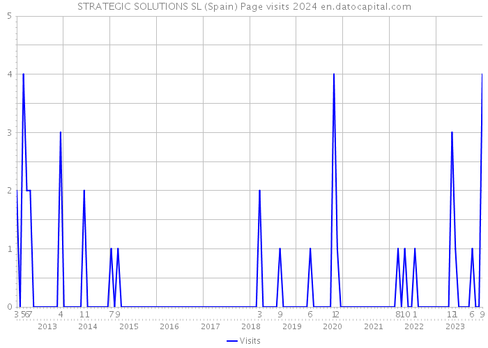 STRATEGIC SOLUTIONS SL (Spain) Page visits 2024 