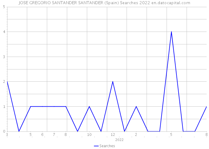 JOSE GREGORIO SANTANDER SANTANDER (Spain) Searches 2022 