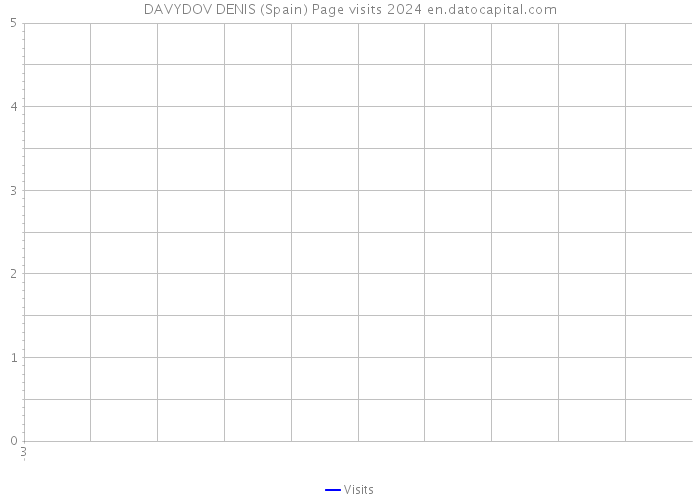 DAVYDOV DENIS (Spain) Page visits 2024 