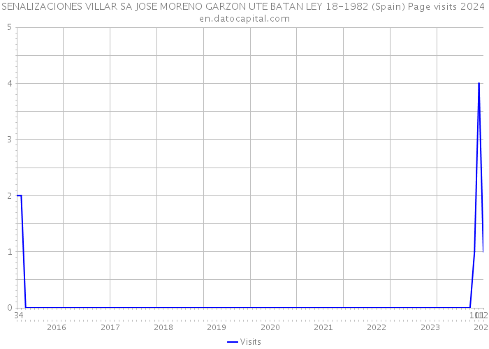 SENALIZACIONES VILLAR SA JOSE MORENO GARZON UTE BATAN LEY 18-1982 (Spain) Page visits 2024 
