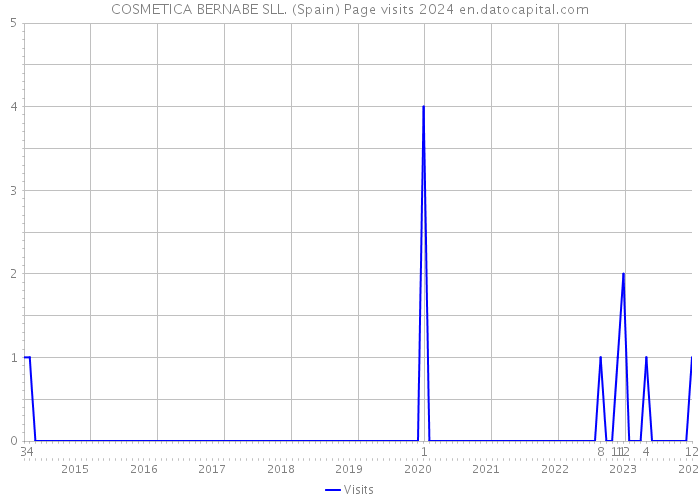 COSMETICA BERNABE SLL. (Spain) Page visits 2024 