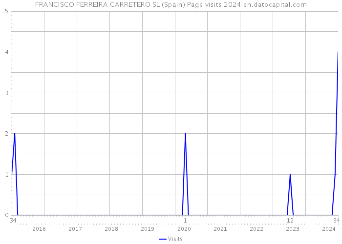 FRANCISCO FERREIRA CARRETERO SL (Spain) Page visits 2024 