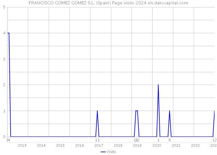 FRANCISCO GOMEZ GOMEZ S.L. (Spain) Page visits 2024 