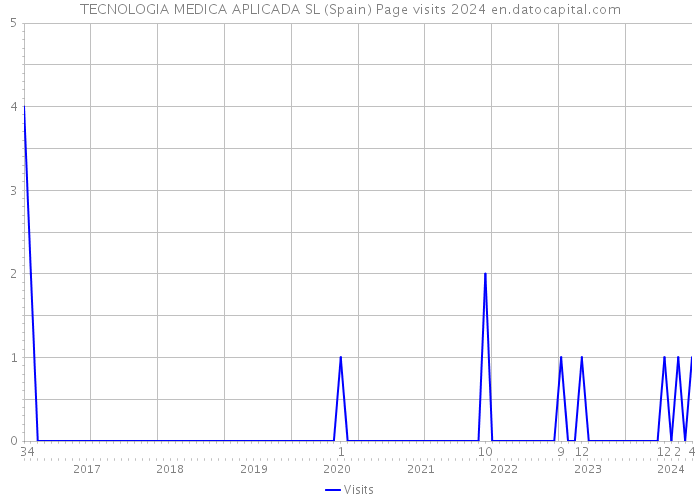 TECNOLOGIA MEDICA APLICADA SL (Spain) Page visits 2024 