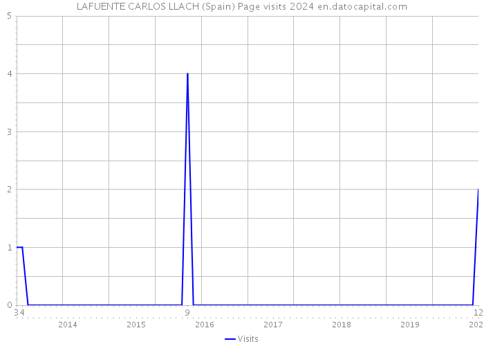LAFUENTE CARLOS LLACH (Spain) Page visits 2024 