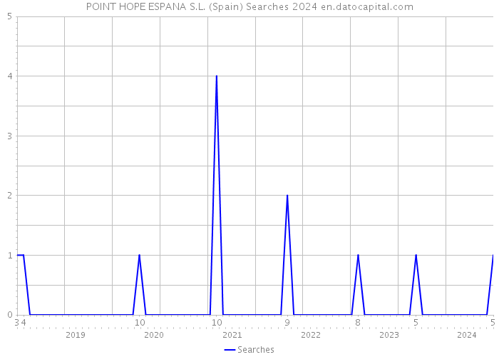 POINT HOPE ESPANA S.L. (Spain) Searches 2024 