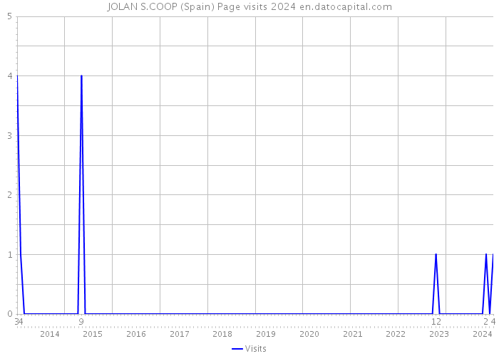 JOLAN S.COOP (Spain) Page visits 2024 