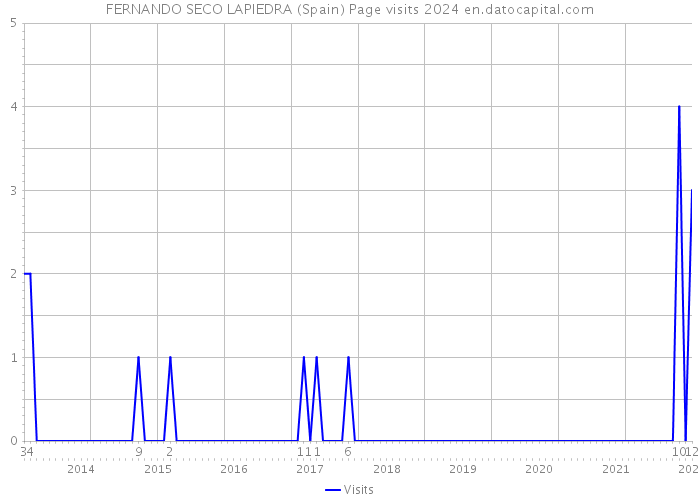 FERNANDO SECO LAPIEDRA (Spain) Page visits 2024 