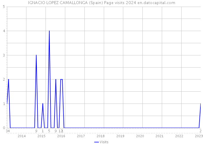 IGNACIO LOPEZ CAMALLONGA (Spain) Page visits 2024 