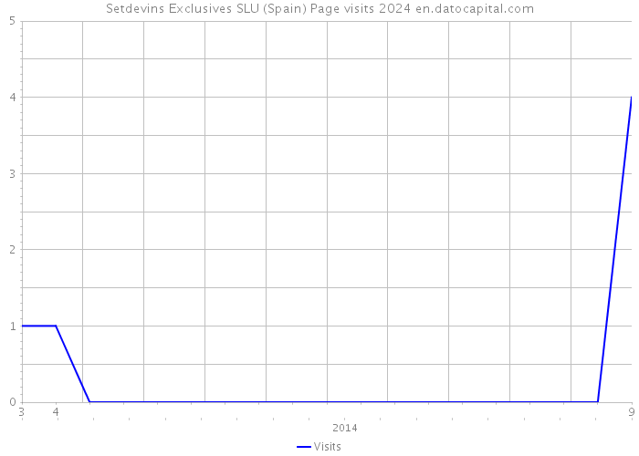 Setdevins Exclusives SLU (Spain) Page visits 2024 