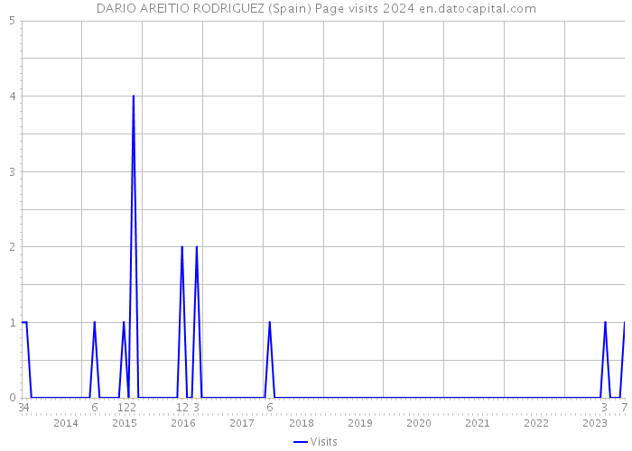 DARIO AREITIO RODRIGUEZ (Spain) Page visits 2024 